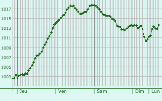 Graphe de la pression atmosphrique prvue pour Fchin