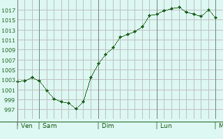 Graphe de la pression atmosphrique prvue pour Saint-Mesmin