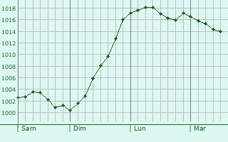 Graphe de la pression atmosphrique prvue pour Guarbecque