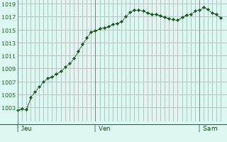 Graphe de la pression atmosphrique prvue pour Les Nans