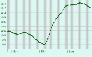 Graphe de la pression atmosphrique prvue pour Ringwood
