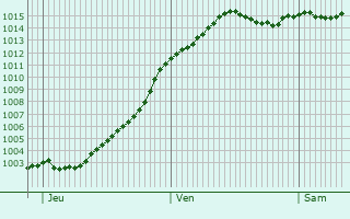 Graphe de la pression atmosphrique prvue pour Guillerval