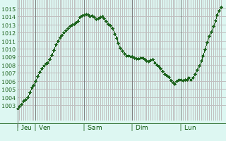 Graphe de la pression atmosphrique prvue pour Maninghen-Henne
