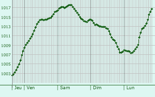 Graphe de la pression atmosphrique prvue pour Champigneulle