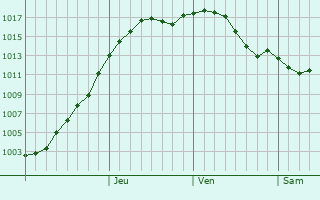 Graphe de la pression atmosphrique prvue pour Nurmo