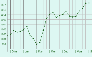 Graphe de la pression atmosphrique prvue pour Qionghu