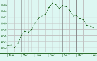 Graphe de la pression atmosphrique prvue pour Saint-Vrain