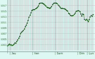 Graphe de la pression atmosphrique prvue pour Lgny