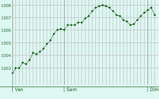 Graphe de la pression atmosphrique prvue pour Stadthagen
