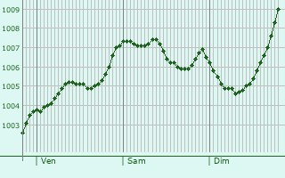Graphe de la pression atmosphrique prvue pour Northwich