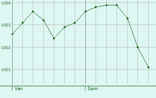 Graphe de la pression atmosphrique prvue pour Fontaine-Uterte