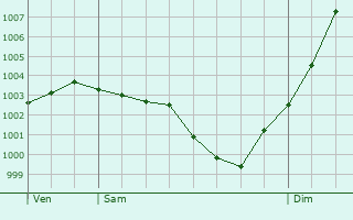 Graphe de la pression atmosphrique prvue pour Santeau