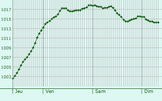 Graphe de la pression atmosphrique prvue pour Vitreux