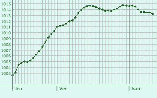 Graphe de la pression atmosphrique prvue pour Tournan-en-Brie