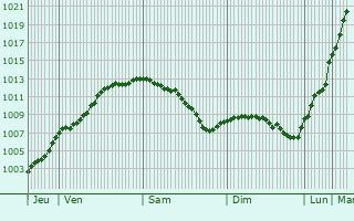 Graphe de la pression atmosphrique prvue pour Roussent