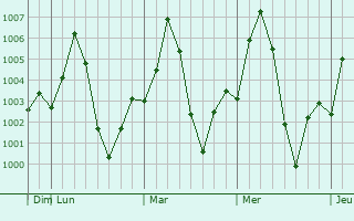 Graphe de la pression atmosphrique prvue pour Shegaon