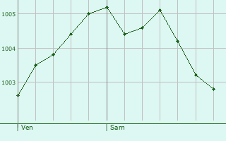 Graphe de la pression atmosphrique prvue pour Nieuwkoop