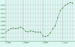 Graphe de la pression atmosphrique prvue pour Rochford