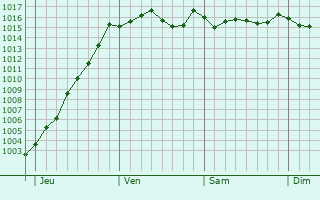 Graphe de la pression atmosphrique prvue pour Piolenc