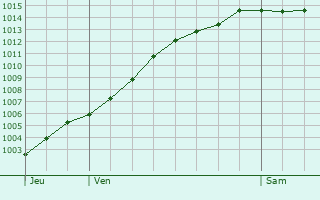 Graphe de la pression atmosphrique prvue pour Auchel