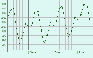 Graphe de la pression atmosphrique prvue pour Non Sang