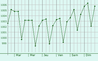 Graphe de la pression atmosphrique prvue pour Khandwa