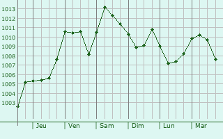 Graphe de la pression atmosphrique prvue pour Zvzdnyy