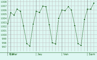 Graphe de la pression atmosphrique prvue pour Chiautla de Tapia