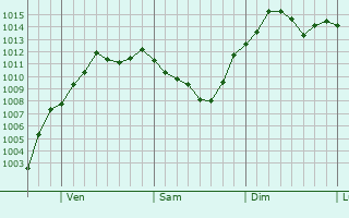 Graphe de la pression atmosphrique prvue pour Bellbrook