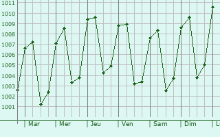 Graphe de la pression atmosphrique prvue pour Trashi Yangtse