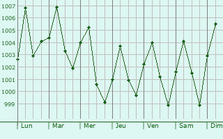 Graphe de la pression atmosphrique prvue pour Yajiwa