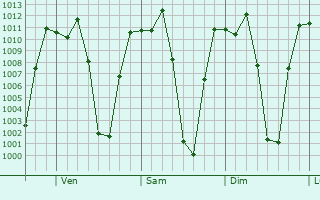 Graphe de la pression atmosphrique prvue pour San Agustin