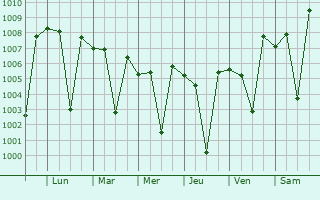 Graphe de la pression atmosphrique prvue pour Dharapuram