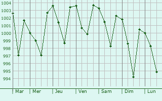 Graphe de la pression atmosphrique prvue pour Tira Sujanpur