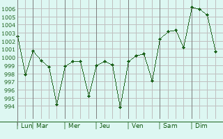 Graphe de la pression atmosphrique prvue pour Kushtia