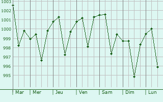 Graphe de la pression atmosphrique prvue pour Kannauj