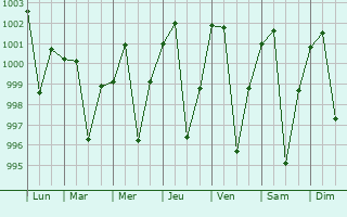 Graphe de la pression atmosphrique prvue pour Nirmali
