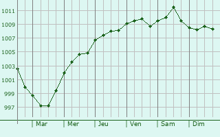 Graphe de la pression atmosphrique prvue pour Avesnes