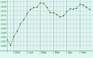 Graphe de la pression atmosphrique prvue pour Garancires-en-Beauce