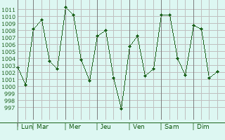 Graphe de la pression atmosphrique prvue pour Panotla
