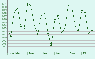 Graphe de la pression atmosphrique prvue pour Tlaxcala