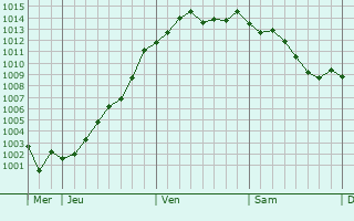 Graphe de la pression atmosphrique prvue pour Crosne