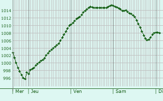 Graphe de la pression atmosphrique prvue pour Verzenay