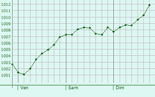 Graphe de la pression atmosphrique prvue pour Brake (Unterweser)