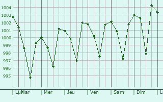 Graphe de la pression atmosphrique prvue pour Tanakpur