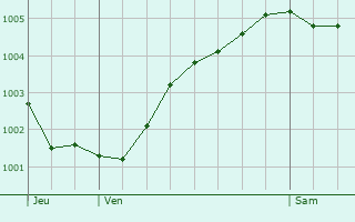 Graphe de la pression atmosphrique prvue pour Alblasserdam