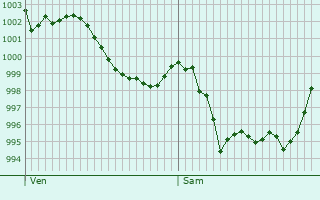 Graphe de la pression atmosphrique prvue pour Villeneuve-de-Berg