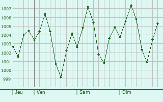 Graphe de la pression atmosphrique prvue pour Dharur