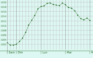 Graphe de la pression atmosphrique prvue pour Jeumont