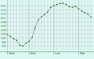 Graphe de la pression atmosphrique prvue pour Pruill-le-Chtif
